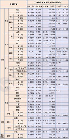 2021年全国新版电价全景盘点 输配电价、销售电价与分时电价详解